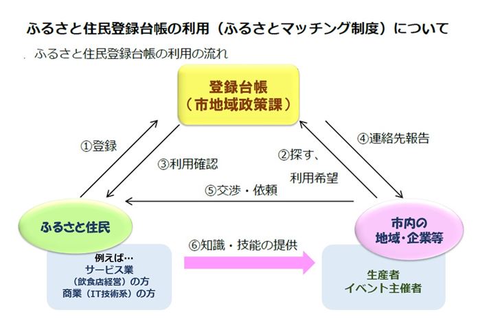 マッチング