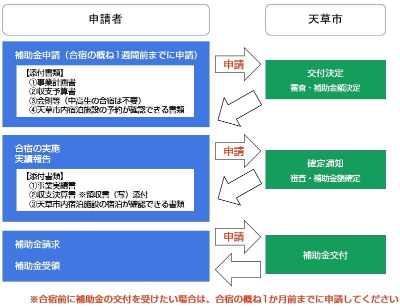 手続きの流れ図