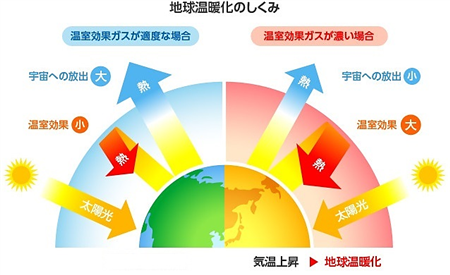 地球温暖化のしくみ