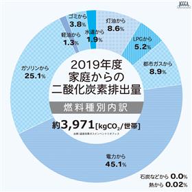 2019年度　家庭からの二酸化炭素排出量　燃料種別内訳