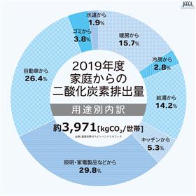 2019年度　家庭からの二酸化炭素排出量　用途別内訳