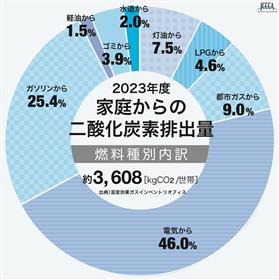 2023年度家庭からの二酸化炭素排出量（燃料別内訳）グラフ