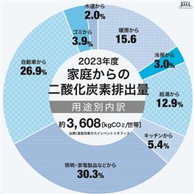2023年度家庭からの二酸化炭素排出量（用途別内訳）グラフ