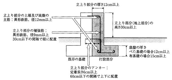 基礎の補強方法