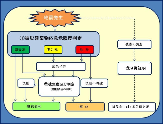 建築物の判定の種類