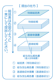重ね方