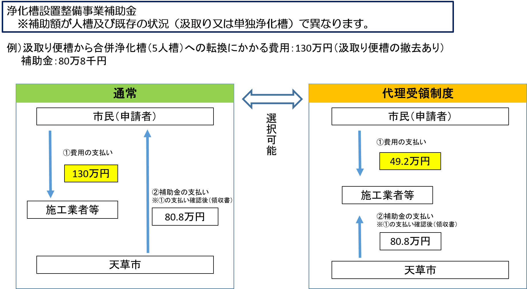 代理受領制度