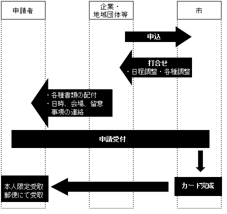 出張申請の流れ