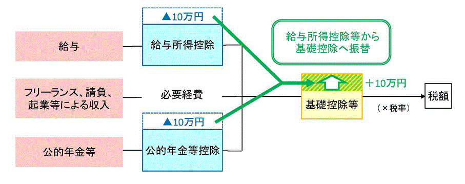 基礎控除への振替イメージ