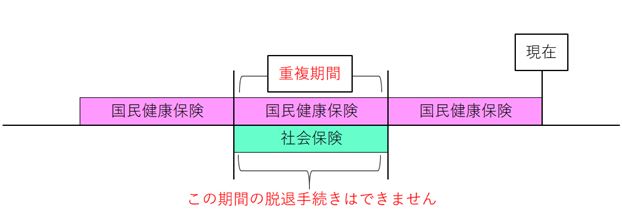 加入期間