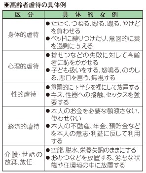 高齢者虐待の具体例の表