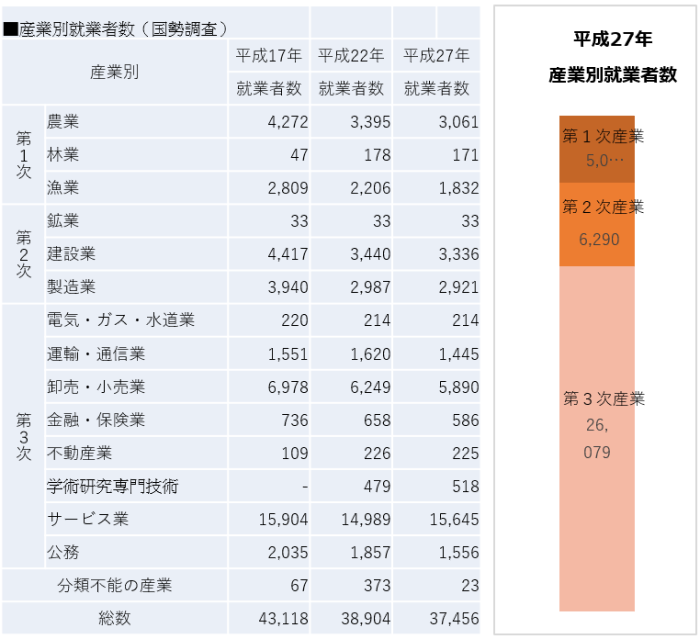 産業別従業員数グラフ