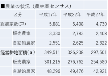 農業の状況グラフ