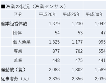 漁業の状況グラフ