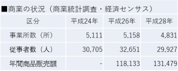 商業の状況グラフ