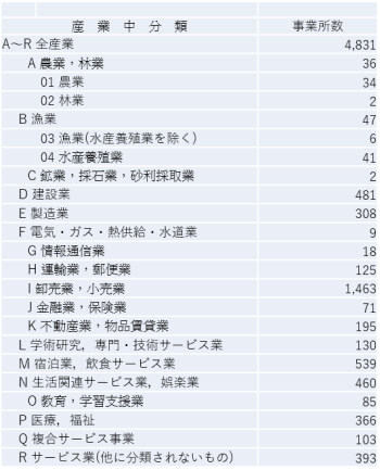 産業別事業者数グラフ