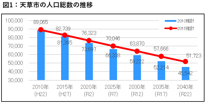 人口総数の推移