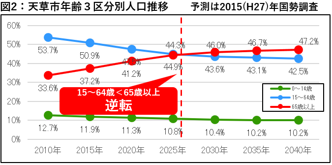 年齢3区分別人口推移