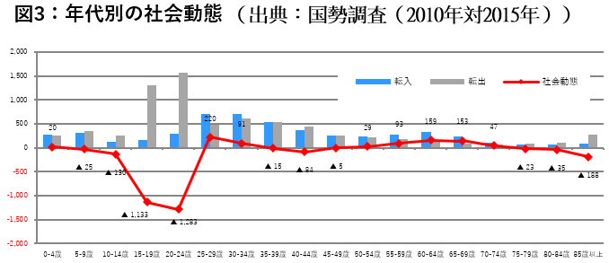 年齢別社会動態