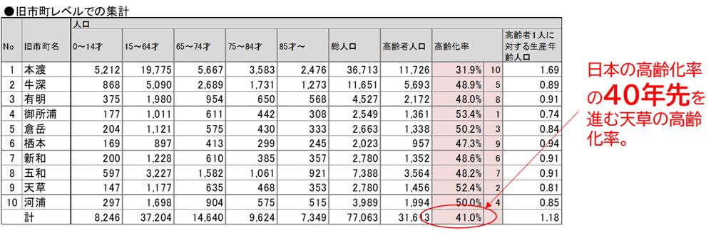 旧市町レベル統計