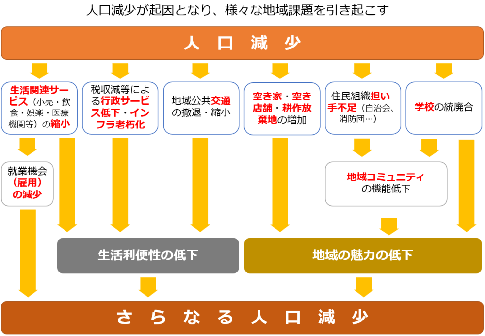 人口減少