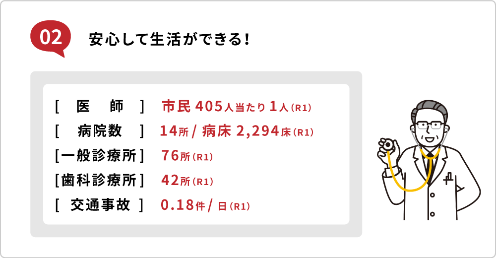 02安心して生活ができる！医師・市民405人当たり1人（R1病院数・14所/病床2,294床（R1一般診療所・76所（R1）歯科診療所42所（R1）交通事故  0.18件/日（R1）