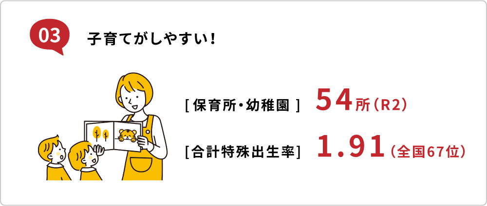 03子育てがしやすい！ 保育所・幼稚園  54所（R2）