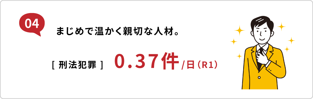 04まじめで温かく親切な人材刑法犯罪 0.37件/日（R1）