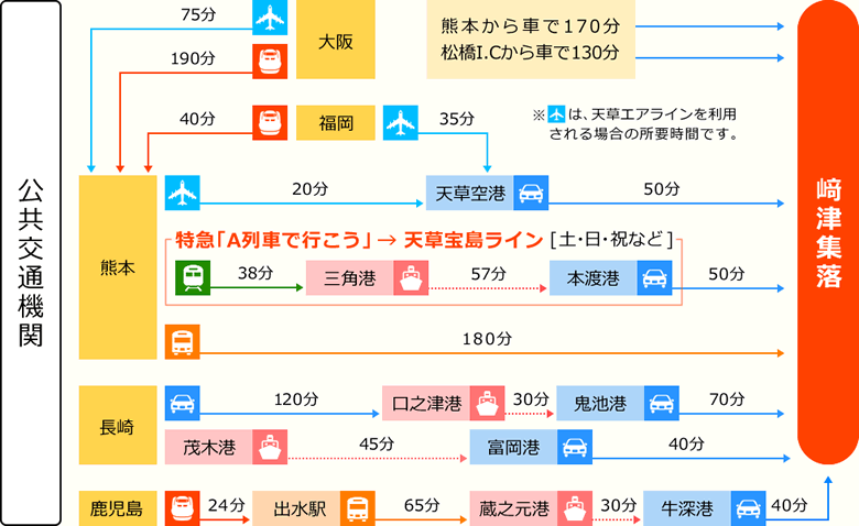 各種公共交通機関のご案内