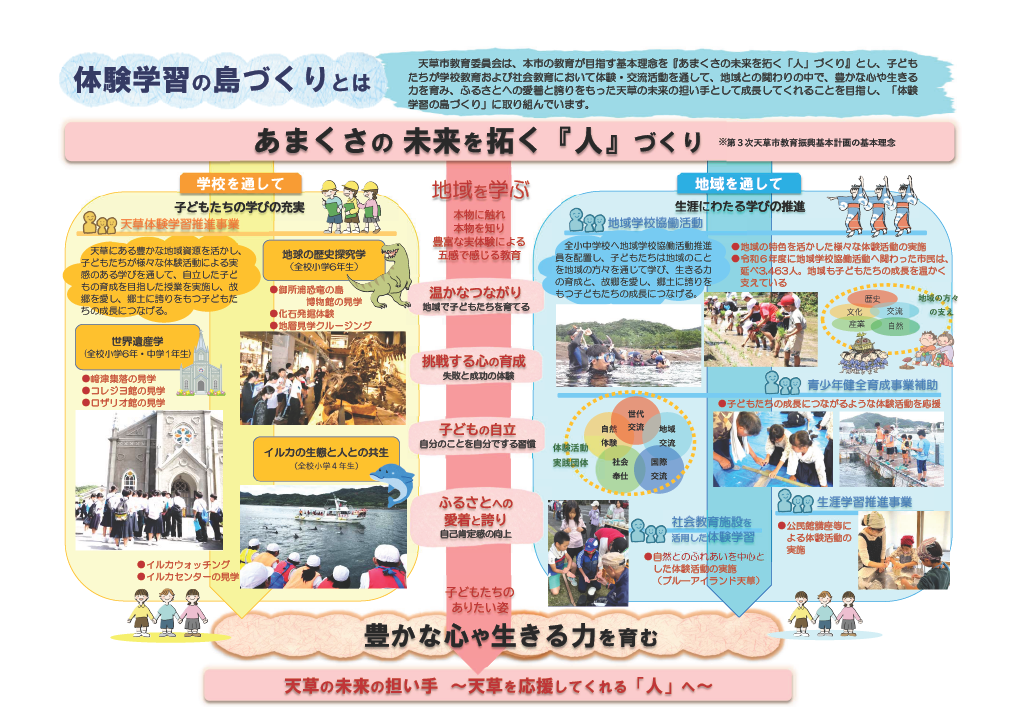 体験学習の島づくり事業の概要